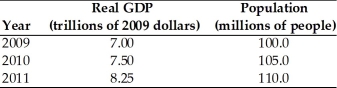   -Using the data in the table above,real GDP per person in 2009 is A) $70,000. B) $71,429. C) $75,000. D) $70 trillion. E) 7 percent.