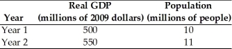   -According to the data in the table above, A) the standard of living improved between year 1 and year 2. B) the standard of living worsened between year 1 and year 2. C) as measured by real GDP per person,the standard of living remained the same between year 1 and year 2. D) real GDP grew more rapidly than population between year 1 and year 2. E) real GDP grew more slowly than population between year 1 and year 2.