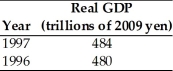  -The table gives information about the economy of Japan.The economic growth rate in 1997 is ________ percent. A) 8.0 B) 0.8 C) 0.08 D) 0.008 E) 4