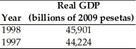   -The table above gives information about the economy of Spain.If the growth rate in 1998 is maintained,real GDP will double in ________ years. A) 4 B) 19 C) 10 D) 18 E) 25