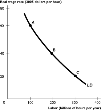   -The figure above shows the U.S.demand for labor curve.If there is a simultaneous increase in the nominal wage rate of 10 percent and a 10 percent increase in the price level,there will be a A) rightward shift of the demand for labor curve. B) leftward shift of the demand for labor curve. C) movement downward along the demand for labor curve from a point such as A to a point such as B. D) movement upward along the demand for labor curve from a point such as C to a point such as B. E) None of the above answers is correct because there is no change in the demand for labor curve.