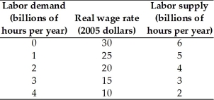     -The first table above gives the labor demand and labor supply schedules for a nation.The second table gives its production function. a.What is the equilibrium real wage rate and the level of employment? b.What is potential GDP?