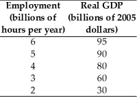     -The first table above gives the labor demand and labor supply schedules for a nation.The second table gives its production function. a.What is the equilibrium real wage rate and the level of employment? b.What is potential GDP?