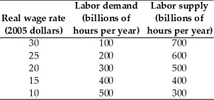     -The first table above gives the labor demand and labor supply schedules for a nation.The second table gives its production function. a.What is the equilibrium real wage rate and the level of employment? b.What is potential GDP?