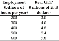     -The first table above gives the labor demand and labor supply schedules for a nation.The second table gives its production function. a.What is the equilibrium real wage rate and the level of employment? b.What is potential GDP?