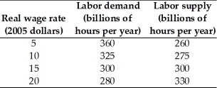     -The first table above gives the labor demand and labor supply schedules for a nation.The second table gives its production function. a.What is the equilibrium real wage rate and the level of employment? b.What is potential GDP? If you cannot determine a precise amount,give the range in which potential GDP must lie.