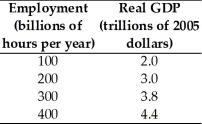     -The first table above gives the labor demand and labor supply schedules for a nation.The second table gives its production function. a.What is the equilibrium real wage rate and the level of employment? b.What is potential GDP? If you cannot determine a precise amount,give the range in which potential GDP must lie.