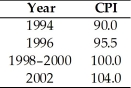   -The table above gives the CPI for a nation.Based on the table,we can determine that the reference base period is A) 1994. B) 1996. C) 1998-2000. D) 2002. E) More information about when the Consumer Expenditure Survey was undertaken is needed to answer the question.