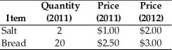   -The data in the table above shows the consumption by families in a small (poor) economy.The families consume only salt and bread.The reference base period is 2011.The cost of the CPI market basket in 2011 is A) $64.00. B) $3.50. C) $52.00. D) $5.00. E) $100.