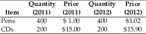   -Consumers in a country buy only two goods,pens and CDs.The prices and quantities purchased by urban households are in the table above.The reference base year is 2011.If the current year is 2012,the cost of the CPI market basket in 2012 is A) $3,400. B) $3,588. C) $3,580. D) $3,508. E) $3,500.