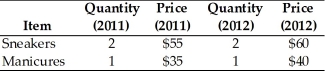   -Consumers in a country buy only two goods,sneakers and manicures.The prices and quantities purchased by urban households are in the table above.The reference base year is 2011.For these data,the CPI for 2012 is A) 145. B) 100. C) 160. D) 10. E) 110.