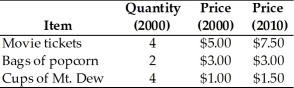   -The information in the above table gives the 2000 base period market basket and prices used to construct the CPI for a small nation.The table also has 2010 prices.What is the value of the CPI for 2010? A) 140 B) 133 C) 100 D) 71.4 E) 142