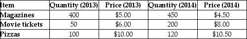   The data in the table above shows the consumption by families in an economy.The year 2013 is the reference base period. -Based on the table above,the cost of the base period market basket in 2013 is A) $3,300. B) $4,885. C) $4,650. D) $3,885. E) None of the above answers is correct.