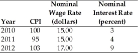   -The table above has information about the CPI,nominal wage rate,and nominal interest rate for the country of Syldavia for the years 2010 to 2012.The reference base year is 2010.The real interest rate in Syldavia during 2012 was A) 2.8 percent. B) 5.2 percent. C) 9.0 percent. D) 0.6 percent. E) 8.4 percent.