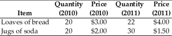   -The table above gives the purchases of an average consumer in a small economy.(These consumers purchase only loaves of bread and jugs of soda. )Suppose 2010 is the reference base period. a.What quantities are in the CPI market basket? b.What is the cost of the CPI market basket using 2010 prices? c.What is the cost of the CPI market basket using 2011 prices? d.What is the CPI in 2011?