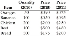  -The table above gives the CPI market basket for 2010 and 2011.Suppose that 2010 is the reference base period. a.What is the cost of the CPI market basket in 2010? b.What is the cost of the CPI market basket in 2011? c.What is the CPI for 2010? d.What is the CPI for 2011?