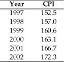   -The table above gives the U.S.CPI for six years.Calculate the inflation rates between 1997 to 1998,1998 to 1999,1999 to 2000,2000 to 2001,and 2001 to 2002.