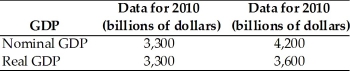   -The table above has real and nominal GDP for two years for a foreign country. a.What does the GDP price index equal in 2010? What does the value of the GDP price index tell you about 2010? b.What does the GDP price index equal in 2011?