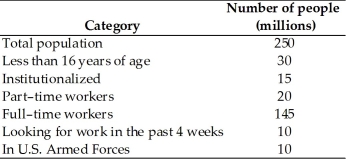   -Using the table above,the working-age population is A) 155 million. B) 170 million. C) 195 million. D) 250 million. E) 220 million.