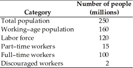   -Using the table above,the unemployment rate is A) 11.2 percent. B) 6.3 percent. C) 4.2 percent. D) 10 percent. E) 5.8 percent.