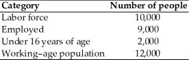   -In the table above,the number of unemployed people is A) 2,000. B) 1,000. C) 1,100. D) 11,000. E) 3,000.