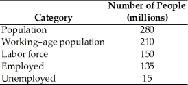   -Based on the above table,the labor force participation rate is A) 71.4 percent. B) 82 percent. C) 53.6 percent. D) 75 percent. E) 64.3 percent.