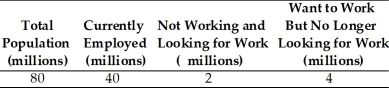   -In the table above,the size of the labor force is A) 80 million. B) 46 million. C) 42 million. D) 40 million. E) 34 million.