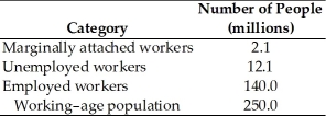   -Using the data in the above table,the labor force participation rate is A) 60.8 percent. B) 56 percent. C) 4.8 percent. D) 61.6 percent. E) 64.4 percent.