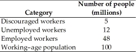   -From the table above,which gives data about the U.S.labor market in 1933,the labor force participation rate is A) 12 percent. B) 48 percent. C) 60 percent. D) 95 percent. E) 65 percent.