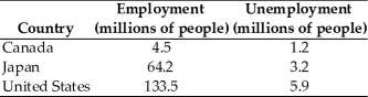   -The table above gives the number of people employed and the number of people unemployed in Canada,Japan,and the United States on the average during 1999.In 1999,the unemployment rate in ________ was the highest and the unemployment rate in ________ was the lowest. A) the United States;Japan B) Canada;the United States C) Japan;Canada D) Canada;Japan E) Japan;the United States