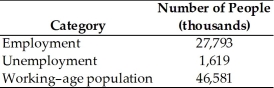   -The table above shows data reported by the Office for National Statistics for the United Kingdom in September 2000.In September 2000,the labor force participation rate is A) 59.7 percent. B) 63.1 percent. C) 34.8 percent. D) 40.3 percent. E) 58.3 percent.