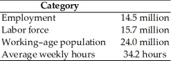   -The table shows data reported by Statistics Canada for 1999.In 1999,the unemployment rate was A) 1.2 million. B) 5.0 percent. C) 7.6 percent. D) 7.9 percent. E) 6.1 percent.