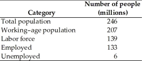   -Based on the information in the above table,what is the unemployment rate?