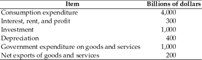   -The table gives data for a nation.The value of the country's net exports of goods and services shows that the country's A) value of its exports exceeded the value of its imports. B) value of its imports are negative. C) net exports of goods and services are decreasing. D) value of its imports exceeded the value of its exports. E) value of its imports must equal zero.