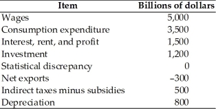   -The table above has information about an economy.Using this information,GDP equals A) $6,500 billion. B) $7,800 billion. C) $7,000 billion. D) $8,500 billion. E) some amount that cannot be calculated without information on the amount of government expenditures.