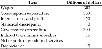   -Using the information in the table above,what does GDP equal? A) $365 billion B) $350 billion C) $650 billion D) $380 billion E) GDP cannot be calculated without information on the amount of investment.