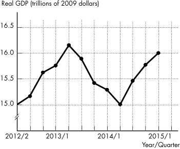   -Based on the figure above,in which quarter or quarters did a trough occur? A) between 2012,2nd quarter to 2013,2nd quarter and also between 2014,2nd quarter to the end of the figure B) in 2013,2nd quarter C) between 2013,2nd quarter to 2014,2nd quarter D) in 2014,2nd quarter E) There are no troughs illustrated in the figure.