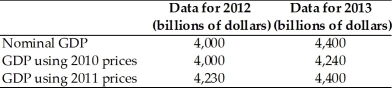   -The table above gives some data about GDP in a country for two years.Using these the chained-dollar method for calculating real GDP,real GDP increased by ________ percent between these two years. A) 4 B) 5 C) 6 D) 10 E) 2