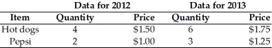   -The table gives data on the production and prices in a small economy.Use 2012 as the base period. a.What does nominal GDP equal in 2012? b.What does real GDP equal in 2012? c.What does nominal GDP equal in 2013? d.Using the chained-price method,what does real GDP equal in 2013?