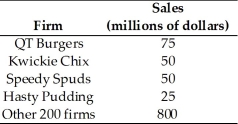 <strong> The table above shows the revenue figures for the top four firms along with a total for the remaining firms in the fast-food industry.What is the four-firm concentration ratio for the industry?</strong> A)200 B)20 percent C)25 percent D)80 percent E)100 percent