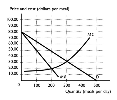 <strong> The above figure shows a restaurant engaged in monopolistic competition with other restaurants.The equilibrium quantity at this restaurant is ________ meals per day.</strong> A)less than 150 B)between 151 and 250 C)between 251 and 350 D)between 451 and 450 E)more than 451