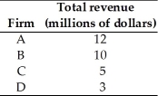   -An industry's total revenue is $100 million.The above table shows the total revenue of the four largest firms in an industry. a.Calculate this industry's four-firm concentration ratio. b.Is this industry competitive? c.What market type does it most likely represent?
