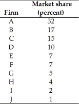   -Suppose there are ten firms that occupy the Odell,Oregon cherry pie market.The market share of each firm is listed in the above table. a.What is the Herfindahl-Hirschman Index for this market? b.If Firm H and Firm A merge,what is the new Herfindahl-Hirschman Index for this market? c.A severe winter causes every firm except A,B,and E to close.With only these three firms operating,Firm A's market share is 71 percent,Firm B's market share is 23 percent,and Firm C's market share is 6 percent.What is the Herfindahl-Hirschman Index for this market now?