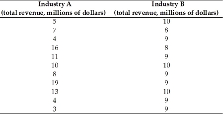   -Listed in the above table are the total revenues for the firms in two different industries.Each industry has only eleven firms.Find the four-firm concentration ratio and the Herfindahl-Hirschman Index for each industry.
