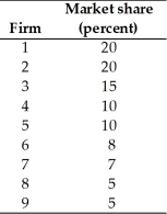   -There are 9 firms in an industry with market shares in the table above.Calculate the HHI for the industry.What kind of market does this operate in and why?