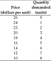     -The demand and cost schedules for a firm in monopolistic competition are in the above tables.What is the profit-maximizing level of output and price? What amount of profit is the firm earning? Is this firm in a short-run or long-run equilibrium? Why?