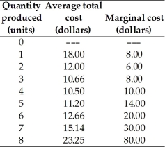     -The demand and cost schedules for a firm in monopolistic competition are in the above tables.What is the profit-maximizing level of output and price? What amount of profit is the firm earning? Is this firm in a short-run or long-run equilibrium? Why?