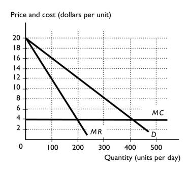   -The figure above shows the market demand curve for a market with three firms.It also shows a firm's marginal cost curve.In this oligopoly,what is the range of output and prices? Why does this range of outcomes exist?