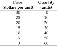   -The table above has the market demand schedule in an industry that has two firms in it.The marginal cost of this product is zero because these two firms have exclusive ownership of the resource and it does not cost any additional amount to produce additional units. a.If the firms cooperate with each other so that they operate as a monopoly,what price will they charge and what (total)output will they produce? b.If the firms cannot cooperate but instead behave as perfect competitors,what will be the price and the (total)output they produce?