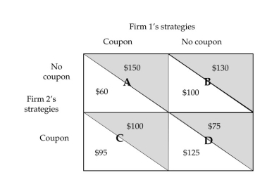   -Two competing firms in a duopoly must decide whether or not to offer consumers a coupon for their good.The payoff matrix above represents the daily profit available to the firms under the different coupon strategies. a.What strategies and payoffs are represented by quadrant A? b.What strategy will Firm 1 pursue if it believes that Firm 2 is offering a coupon? c.What quadrant represents the equilibrium that will result if the firms act independently (compete)? d.What quadrant represents the equilibrium that will result if the firms successfully collude?